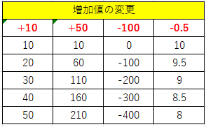 増加値の変更が可能