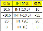 INT関数の使用例